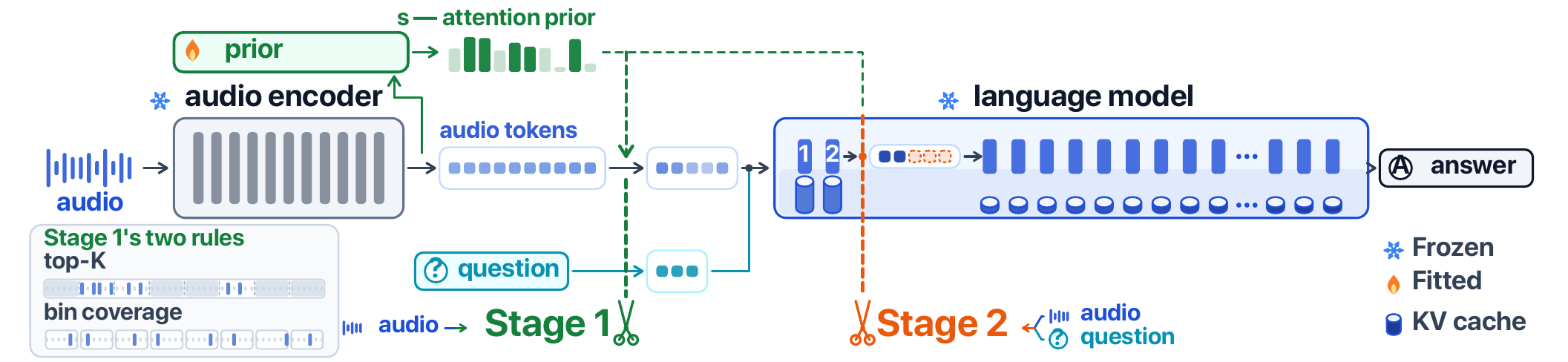The Triage pipeline: the audio encoder emits audio tokens, a fitted prior scores them, Stage 1 cuts before the frozen language model, and Stage 2 cuts at layer 2 inside it.